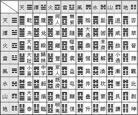 64 卦|簡易《易經》六十四卦卦義 